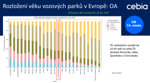 Statistky stáří vozového parku. Zdroj: Cebia