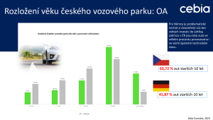 Statistky stáří vozového parku. Zdroj: Cebia