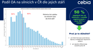 Statistky stáří vozového parku. Zdroj: Cebia