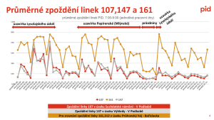 Zpožďování linek. Zdroj: ROPID