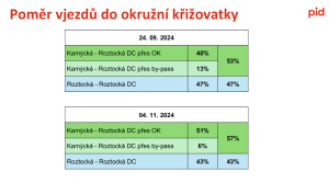 Zpožďování linek. Zdroj: ROPID