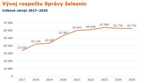 Vývoj rozpočtu SŽ v posledních letech. Foto: Správa železnic