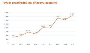 Vývoj rozpočtu SŽ na projektování v posledních letech. Foto: Správa železnic