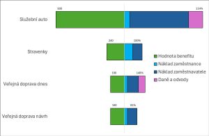 Hodnota benefitů v porovnání s náklady, daněmi a odvody.  Je uvedena v tis. Kč za 5 let. Součet nákladů, daní a odvodů zaměstnance i zaměstnavatele jsou vyjádřeny jako % k celkové hodnotě benefitu. Zaměstnavatel je plátce DPH a uplatňuje zrychlené daňové odpisy u pořízeného majetku. Foto: SVOD Bohemia