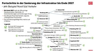 Infografika k investicím do železnice v Německu. Foto: DB