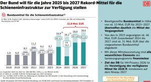 Infografika k investicím do železnice v Německu. Foto: DB