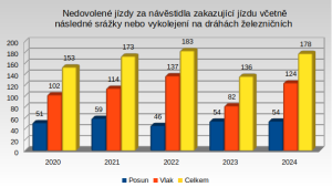 Statistiky české železnice za rok 2024. Foto: Drážní inspekce