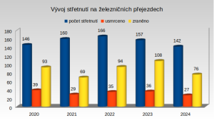 Statistiky české železnice za rok 2024. Foto: Drážní inspekce