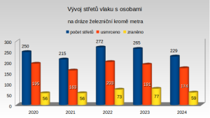 Statistiky české železnice za rok 2024. Foto: Drážní inspekce