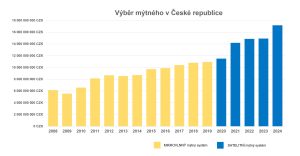 Výběr mýtného v České republice. Pramen: CzechToll