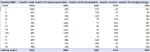 Data o nabíjení auta v roce 2024. Graf: Radek Šindel