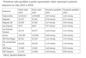 Přehled zpoždění a počtu vypravených vlaků osobních dopravců v síti Správy železnic. Foto: SŽ