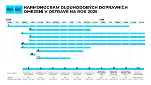 Harmonogram dlouhodobých dopravních omezení v Ostravě na rok 2025.Zdroj: DPO