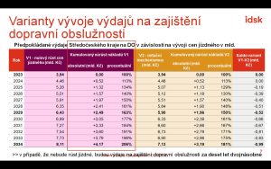 Varianty vývoje nákladů na zajištění dopravní obslužnosti ve Středočeském kraji. Foto: IDSK