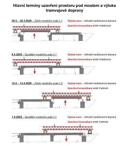 Rekonstrukce mostu na Bubenském nábřeží. Zdroj: Praha 7