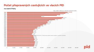Vývoj počtu cestujících ve vlacích PID. Foto: Ropid