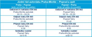 Jízdní řád autovlaku od 1. července 2025. Pramen: ČD