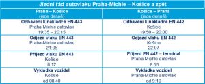 Jízdní řád autovlaku od 1. července 2025. Pramen: ČD