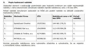 Nabídky firem na prostou rekonstrukci trati Chrastava - Hrádek nad Nisou v opakované soutěži.