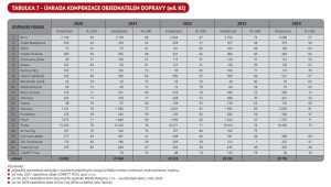 Zdroj: Ročenka SDP ČR