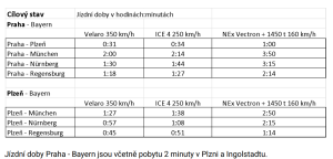 Návrh vysokorychlostní trati Rail Bavaria institutu Puls. 