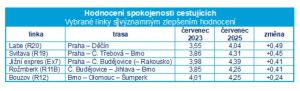 Největší zlepšení v hodnocení dálkových vlaků ČD