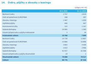 Financování Českých drah. Foto: Pololetní zpráva ČD