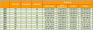 Data k mimořádným událostem v roce 2024 týkajících se chyb strojvedoucích. Foto: Drážní inspekce
