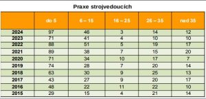 Data k mimořádným událostem v roce 2024 týkajících se chyb strojvedoucích. Foto: Drážní inspekce