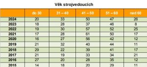 Data k mimořádným událostem v roce 2024 týkajících se chyb strojvedoucích. Foto: Drážní inspekce