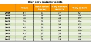 Data k mimořádným událostem v roce 2024 týkajících se chyb strojvedoucích. Foto: Drážní inspekce