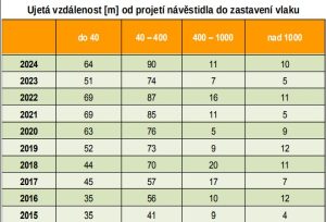 Data k mimořádným událostem v roce 2024 týkajících se chyb strojvedoucích. Foto: Drážní inspekce