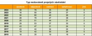 Data k mimořádným událostem v roce 2024 týkajících se chyb strojvedoucích. Foto: Drážní inspekce