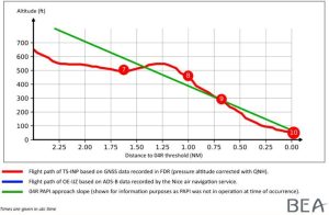 Záznam vážného incidentu dvou letadel v Nice. Foto: BEA