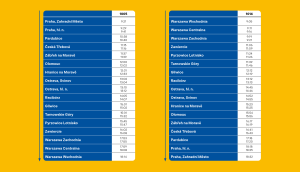 Jízdní řád Varšava - Ostrava - Praha.
Zdroj: RegioJet