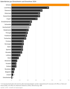 Počet jízd vlakem v přepočtu na obyvatele za rok 2024. Foto: Litra