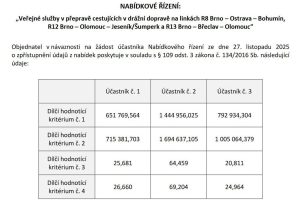 Nabídky jednotlivých dopravců pro soubor moravských rychlíků. Foto: MDČR