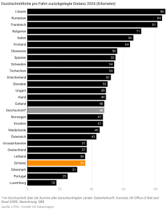 Průměrná vzdálenost při jízdě vlakem v roce 2024. Foto: Litra