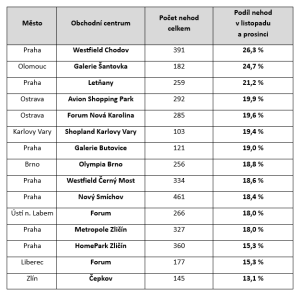 Statistika předvánočních nehod u nákupních center. Zdroj: Portál nehod