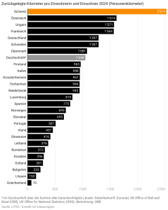 Počet ujetých kilometrů vlakem na osobu v roce 2024. Foto: Litra
