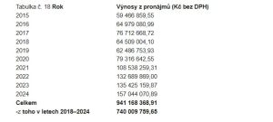 Příjmy ŘSD z pronájmů po letech. Foto: ŘSD