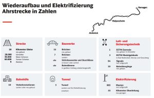 Ahrtalbahn po modernizaci. Foto: Deutsche Bahn