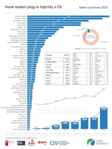 Prodeje plug-in hybridů v Česku v roce 2025. Zdroj: CDV