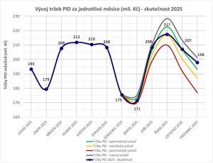Data o tržbách po zavedení nástupu všemi dveřmi na vybraných linkách Středočeského kraje. Foto: Petr Borecký / Facebook.com