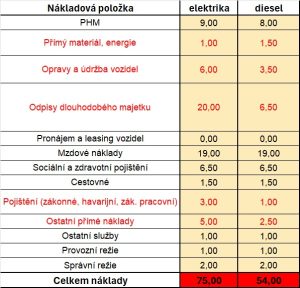 Náklady na 1 km autobusu na naftu a elektrobusu. Foto: Středočeský kraj