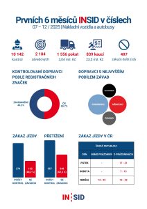 Data o prvním půlroce Inspekce silniční dopravy. Foto: INSID
