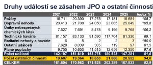 Události se zásahem JPO a ostatní činnosti.Zdroj: HZS ČR