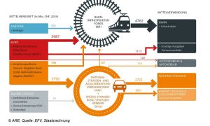 Financování dopravních staveb ve Švýcarsku. Foto: BAV.ch