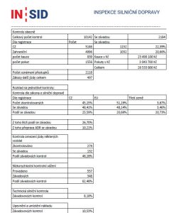 Data o prvním půlroce Inspekce silniční dopravy. Foto: INSID