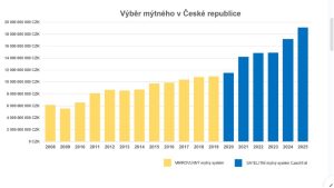 Výběr mýtného v České republice.Zdroj: CzechToll